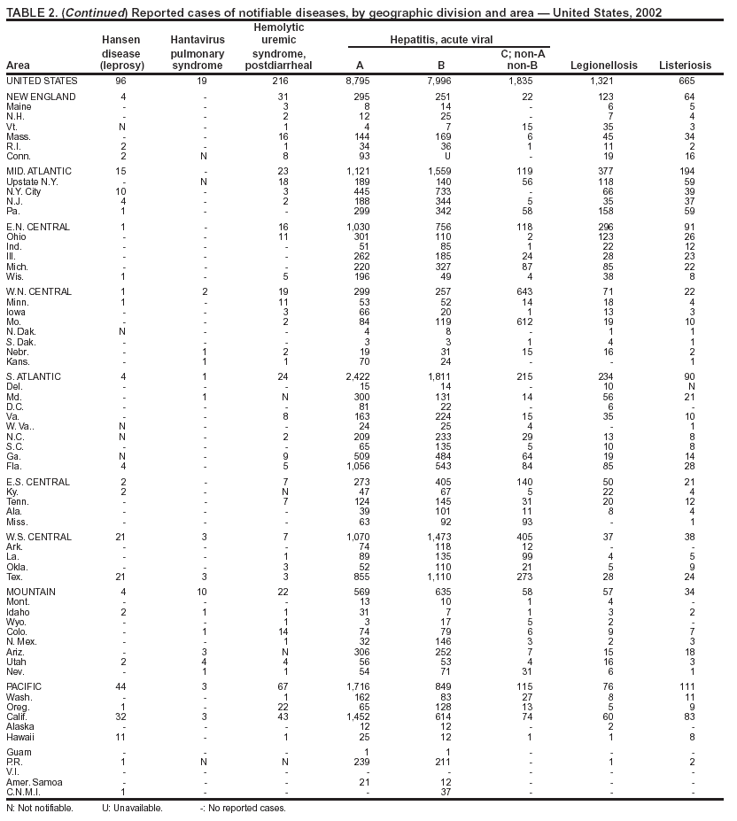 Table 2 Continued