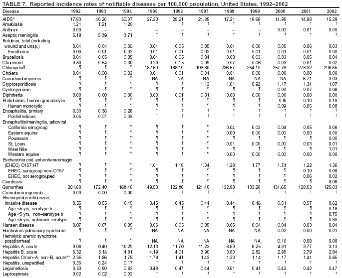 Table 7