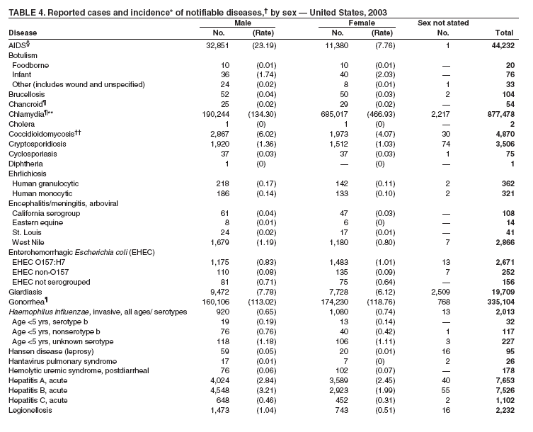 Table 4