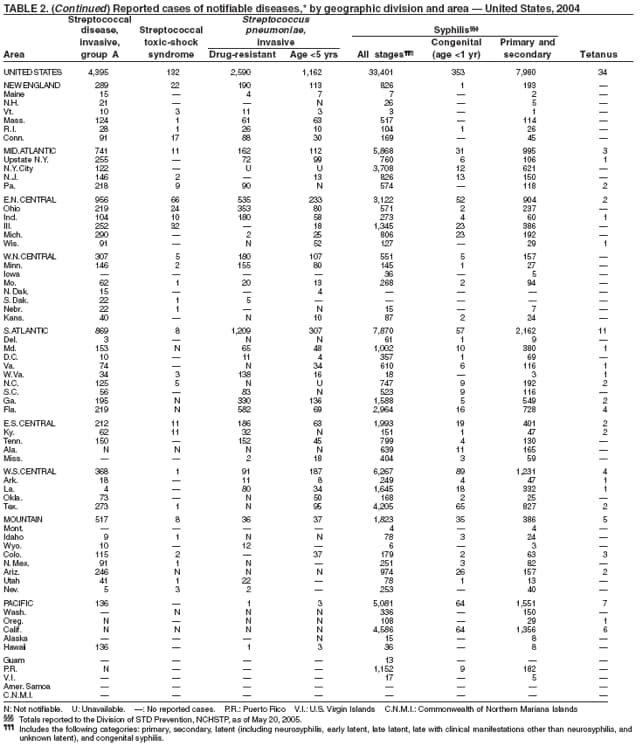 Table 2