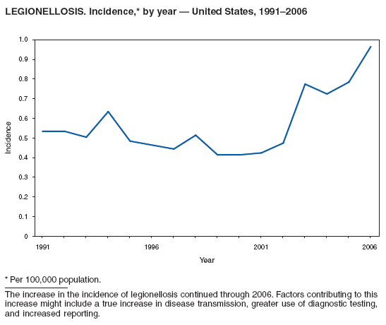 LEGIONELLOSIS. Incidence,* by year  United States, 19912006