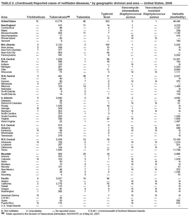 TABLE 2. (Continued) Reported cases of notifiable diseases,* by geographic division and area  United States, 2006