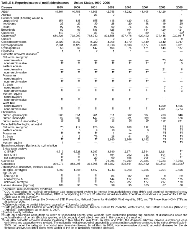 TABLE 8. Reported cases of notifiable diseases  United States, 19992006