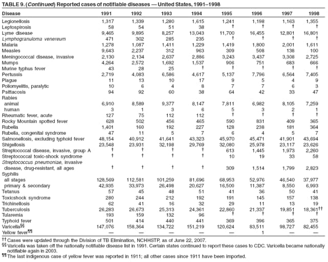 TABLE 9. (Continued) Reported cases of notifiable diseases  United States, 19911998