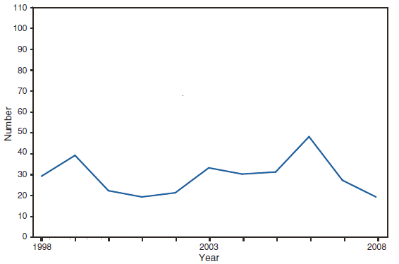 The figure presents the number of reported cases of other botulism (including wound and unspecified) in the United States during 1998-2008. In 2008, 96% of cases occurred among injection-drug users in California, Washington, and Texas. 