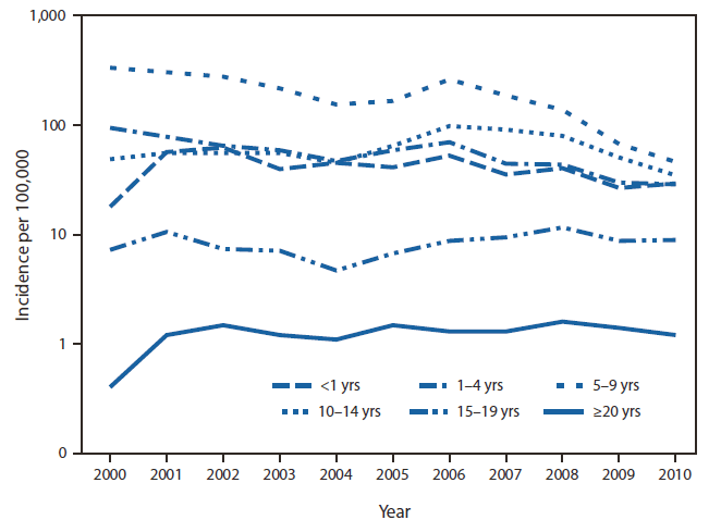 The figure shows the incidence of varicella in states meeting the criteria for adequate and consistent reporting, by age group, in the United States during 2000-2010. In 2000, case data from three states, representing 33.6% of varicella cases reported to CDC through the National Notifiable Diseases Surveillance System, included age. By 2010, the number of states reporting age had increased to 28, representing 86.1% of cases. Based on data from these states, from 2000 to 2010, varicella incidence declined most among children aged 1-4 years (69.7%) and 5-9 years (86.2%), the age groups for whom 1 dose of vaccine was routinely recom¬mended during 2000-2005 and 2 doses were recommended during 2006-2010.