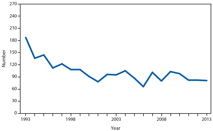 This figure is a line graph that presents the number of Hansen disease cases, also known as leprosy, in the United States from 1993 to 2013.