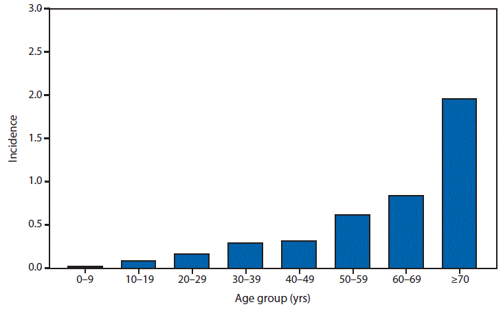 This figure is a map that presents the number of reported cases in each state in 2013.