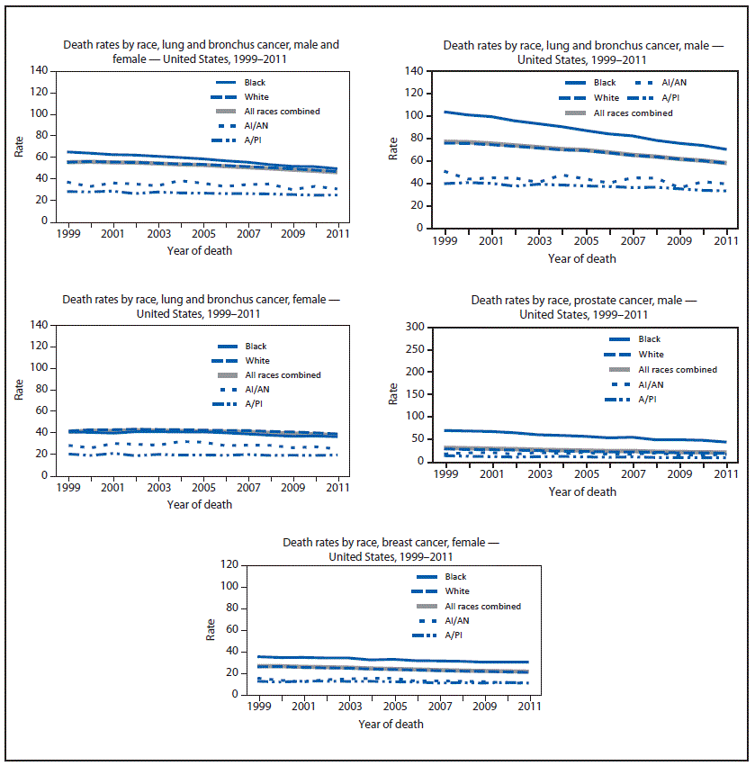 The figure presents 11 line charts showing, by race and sex, age-adjusted death rates per 100,000 population for the United States during 1999–2011. Rates are shown for males and females combined and separately for each sex for all cancer sites combined, colorectal cancer, and lung and bronchus cancer, and by race for male prostate cancer and female breast cancer.