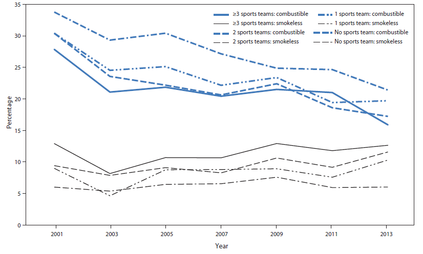 The figure above is a line chart showing the percentage of high school students who reported current use of combustible tobacco and smokeless tobacco, by extent of sports team participation in the United States during 2001-2013.