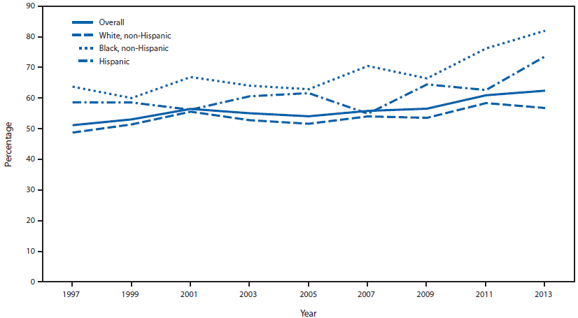 The figure is a line chart showing the prevalence of current marijuana use among white, black, and Hispanic high school students who were current cigarette or cigar users in the United States during 1997-2013.