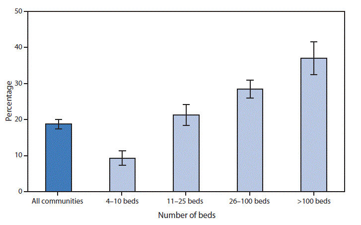 The figure is a bar chart showing that in 2014, 19% of residential care communities used electronic health records (EHRs). The larger communities were more likely to use EHRs. The percentage of communities with >100 beds using EHRs (37%) was four times the percentage of communities with four to 10 beds (9%).