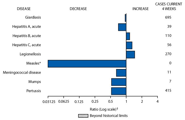 The figure above is a line chart showing that during 1987–2013, the average age at death from HIV disease increased steadily for both males and females. The average age at death increased 34.0% among males, from 37.9 years in 1987 to 50.8 years in 2013. Among females, the average age at death increased 41.2%, from 35.2 years in 1987 to 49.7 years in 2013. Throughout the period, the average age at death from HIV disease for males was higher than that for females.