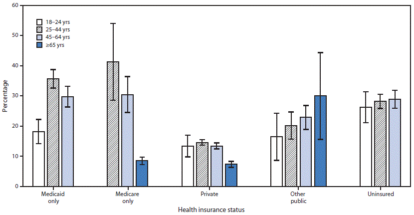 The figure above is a bar chart showing the percentage of adults who were current cigarette smokers, by health insurance status and age group, in the United States during 2014.