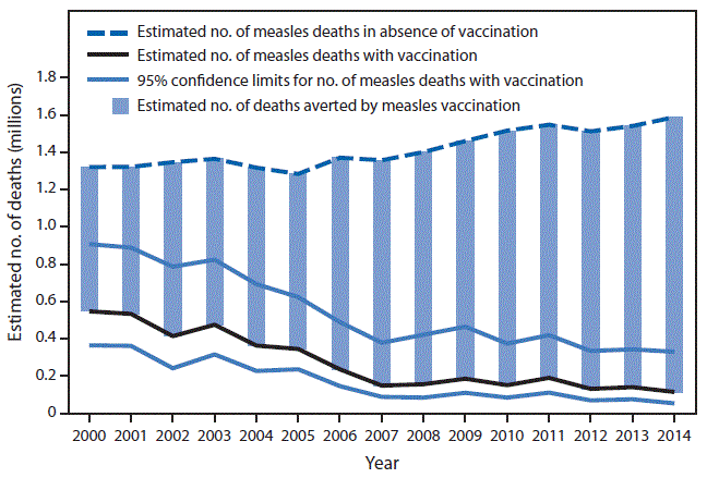 The figure is a combination line and bar chart showing the estimated number of measles deaths and number of deaths averted by measles vaccination worldwide during 2000-2014.