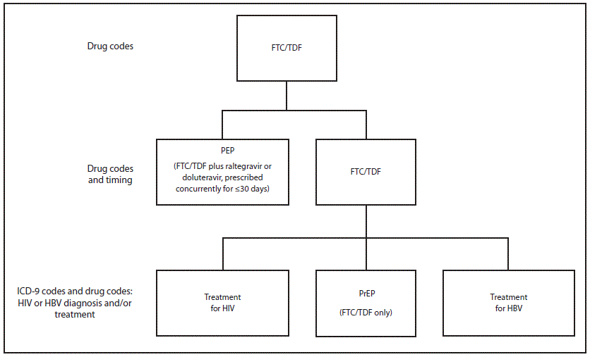 The figure above is a diagram of a coding algorithm for extracting Medicaid recipients filling prescriptions for PrEP.