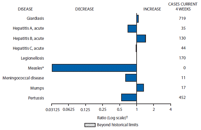 The figure above is a bar chart showing selected notifiable disease reports for the United States with comparison of provisional 4-week totals through November 21, 2015, with historical data. Reports of giardiasis, acute hepatitis B, legionellosis and mumps increased, with acute hepatitis B increasing beyond historical limits.  Reports of acute hepatitis A, acute hepatitis C, measles, meningococcal disease and pertussis decreased.