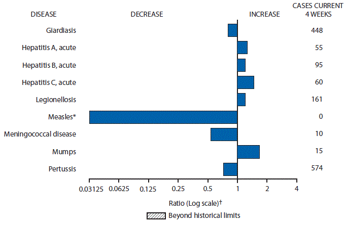 The figure is a bar chart showing selected notifiable disease reports for the United States with comparison of provisional 4-week totals through December 19, 2015, with historical data. Reports of acute hepatitis A, acute hepatitis B, acute hepatitis C, legionellosis and mumps increased.  Reports of giardiasis, measles, meningococcal disease and pertussis decreased.