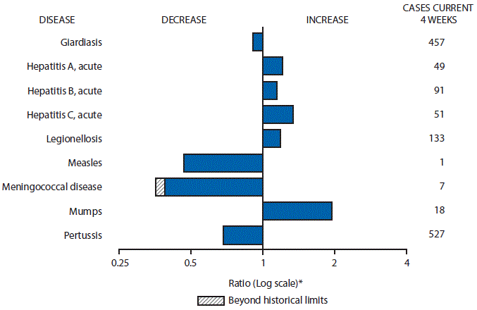 The figure is a bar chart showing selected notifiable disease reports for the United States with comparison of provisional 4-week totals through January 2, 2016, with historical data. Reports of acute hepatitis A, acute hepatitis B, acute hepatitis C, legionellosis and mumps increased.  Reports of giardiasis, measles, meningococcal disease and pertussis decreased, with meningococcal disease decreasing beyond historical limits.