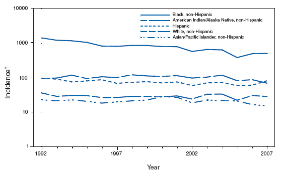 Gonorrhea. Incidence,* by race/ethnicity --- United States, 1992--2007