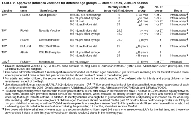 TABLE 2. Approved influenza vaccines for different age groups  United States, 200809 season
Vaccine TIV*
Trade name Fluzone
Manufacturer sanofi pasteur
Presentation 0.25 mL pre-filled syringe 0.5 mL pre-filled syringe 0.5 mL vial 5.0 mL multi-dose vial
Mercury content (mcg Hg/0.5 mL dose) 0 0 0 25
Age group 635 mos >36 mos >36 mos >6 mos
No. of doses 1 or 2 1 or 2 1 or 2 1 or 2
Route Intramuscular Intramuscular Intramuscular Intramuscular
TIV*
Fluvirin
Novartis Vaccine
5.0 mL multi-dose vial 0.5 mL pre-filled syringe
24.5 <1.0
>4 yrs >4 yrs
1 or 2 1 or 2
Intramuscular Intramuscular
TIV*
Fluarix
GlaxoSmithKline
0.5 mL pre-filled syringe
<1.0
>18 yrs
1
Intramuscular
TIV*
FluLuval
GlaxoSmithKline
5.0 mL multi-dose vial
25
>18 years
1
Intramuscular
TIV*
Afluria
CSL Biotherapies
0.5 mL pre-filled syringe 5.0 mL multi-dose vial
0 25
>18 years >18 years
1 1
Intramuscular
LAIV
FluMist**
MedImmune
0.2 mL sprayer
0
249 yrs
1 or 2
Intranasal
*Trivalent inactivated vaccine (TIV). A 0.5-mL dose contains 15 mcg each of A/Brisbane/59/2007 (H1N1)-like, A/Brisbane/10/2007 (H3N2)-like, and B/Florida/4/2006-like antigens.
 Two doses administered at least 1 month apart are recommended for children aged 6 months8 years who are receiving TIV for the first time and those who only received 1 dose in their first year of vaccination should receive 2 doses in the following year.  For adults and older children, the recommended site of vaccination is the deltoid muscle. The preferred site for infants and young children is the anterolateral aspect of the thigh.  Live attenuated influenza vaccine (LAIV). A 0.2-mL dose contains 106.57.5 fluorescent focal units of live attenuated influenza virus reassortants of each of the three strains for the 200809 influenza season: A/Brisbane/59/2007(H1N1), A/Brisbane/10/2007(H3N2), and B/Florida/4/2006.
** FluMist is shipped refrigerated and stored in the refrigerator at 2C to 8C after arrival in the vaccination clinic. The dose is 0.2 mL divided equally between each nostril. Health-care providers should consult the medical record, when available, to identify children aged 24 years with asthma or recurrent wheezing that might indicate asthma. In addition, to identify children who might be at greater risk for asthma and possibly at increased risk for wheezing after receiving LAIV, parents or caregivers of children aged 24 years should be asked: In the past 12 months, has a health-care provider ever told you that your child had wheezing or asthma? Children whose parents or caregivers answer yes to this question and children who have asthma or who had a wheezing episode noted in the medical record during the preceding 12 months, should not receive FluMist.
 Two doses administered at least 4 weeks apart are recommended for children aged 28 years who are receiving LAIV for the first time, and those who only received 1 dose in their first year of vaccination should receive 2 doses in the following year.