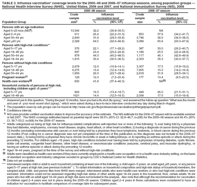 TABLE 3. Influenza vaccination* coverage levels for the 200506 and 200607 influenza seasons, among population groups  National Health Interview Survey (NHIS), United States, 2006 and 2007, and National Immunization Survey (NIS), 2006
200506 season
200607 season
Crude
Influenza
Crude
Influenza
sample
vaccination level
sample
vaccination level
Population Group
size
%
(95% CI)
size
%
(95% CI)
Persons with an age indication
Aged 623 mos (NIS)
13,546
32.2
(30.933.5)
NA
Aged 24 yrs
611
26.4
(22.231.0)
853
37.9
(34.241.7)
Aged 5064 yrs
2,843
31.6
(29.533.8)
3,746
36.0
(34.038.0)
Aged >65 yrs
2,328
64.5
(62.666.8)
3,086
65.6
(63.367.9)
Persons with high-risk conditions**
Aged 517 yrs
376
22.1
(17.128.2)
387
33.0
(26.240.7)
Aged 1849 yrs
937
23.4
(20.226.9)
1,186
25.5
(22.428.9)
Aged 5064 yrs
878
44.3
(40.248.5)
1,117
46.1
(42.849.4)
Aged 1864 yrs
1,815
33.4
(30.536.5)
2,303
35.3
(33.037.7)
Persons without high-risk conditions
Aged 517 yrs
2,679
12.4
(10.914.1)
3,307
17.5
(15.919.2)
Aged 1849 yrs
6,275
13.4
(12.414.6)
7,905
15.3
(14.216.4)
Aged 5064 yrs
1,956
26.0
(23.728.4)
2,619
31.8
(29.534.1)
Pregnant women
126
12.3
(7.220.4)
177
13.4
(8.520.5)
Health-care workers
833
41.8
(37.446.3)
NA
Household contacts of persons at high risk,
including children aged <5 years***
Aged 517 yrs
840
16.3
(13.419.7)
449
26.0
(21.531.1)
Aged 1849 yrs
1621
14.4
(12.516.5)
2,038
17.0
(15.019.4)
* Answered yes to this question, During the past 12 months, have you had a flu shot (flu spray), and answered the follow-up question What was the month and year of your most recent shot (spray), which were asked during a face-to-face interview conducted any day during MarchAugust.
 The population sizes by sub groups can be found at http://www.cdc.gov/flu/professionals/vaccination/pdf/targetpopchart.pdf.
 Confidence interval.
 NIS uses provider-verified vaccination status to improve the accuracy of the estimate. The NIS estimate for the 200607 season will be available summer
or fall 2007. The NHIS coverage estimates based on parental report were 39.5% (95% CI: 32.846.7; n=295) for the 200506 season and 46.4% (95%
CI: 39.753.2; n=368) for the 200607 season.
** Adults categorized as being at high risk for influenza-related complications self-reported one or more of the following: 1) ever being told by a physician they had diabetes, emphysema, coronary heart disease, angina, heart attack, or other heart condition; 2) having a diagnosis of cancer during the previous 12 months (excluding nonmelanoma skin cancer) or ever being told by a physician they have lymphoma, leukemia, or blood cancer during the previous 12 months (Post coding for a cancer diagnosis was not yet completed at the time of this publication so this diagnosis was not include in the 200607 season data.); 3) being told by a physician they have chronic bronchitis or weak or failing kidneys; or 4) reporting an asthma episode or attack during the preceding 12 months. For children aged <18 years, high risk conditions included ever having been told by a physician of having diabetes, cystic fibrosis, sickle cell anemia, congenital heart disease, other heart disease, or neuromuscular conditions (seizures, cerebral palsy, and muscular dystrophy), or having an asthma episode or attack during the preceding 12 months.
 Aged 1844 years, pregnant at the time of the survey and without high-risk conditions.  Adults were classified as health-care workers if they were currently employed in a health-care occupation or in a health-careindustry setting, on the basis of standard occupation and industry categories recoded in groups by CDCs National Center for Health Statistics.  Data not yet available. *** Interviewed sample child or adult in each household containing at least one of the following: a child aged <5 years, an adult aged >65 years, or any person aged 517 years at high risk (see previous footnote** ). To obtain information on household composition and high-risk status of household members, the sampled adult, child, and person files from NHIS were merged. Interviewed adults who were health-care workers or who had high-risk conditions were excluded. Information could not be assessed regarding high-risk status of other adults aged 1864 years in the household, thus, certain adults 1864 years who live with an adult aged 1864 years at high risk were not included in the analysis. Also note that although the recommendation for vaccination
of children aged 24 years was not in place during the 200506 season. Children aged 24 years in these calculations were considered to have an indication for vaccination to facilitate comparison of coverage date for subsequent years.