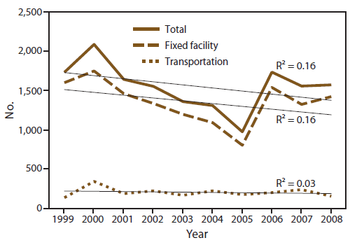 The figure is a line graph showing number of and trends in persons injured in chemical incidents, by incident type, reported in the nine states (Iowa, Minnesota, New York, North Carolina, Oregon, Texas, Washington, and Wisconsin) that participated in the Hazardous Substances Emergency Events Surveillance system during 1999-2008. A total of 15,506 persons were injured; 13,502 were injured in fixed facilities, and 2,004 were injured in transportation-related incidents. The average number of injured persons per year was 1,551. The majority of injured persons were employees (7,674), followed by members of the general public (4,737), students (1,730), and responders (1,340); the population group was unknown for 25 injured persons.