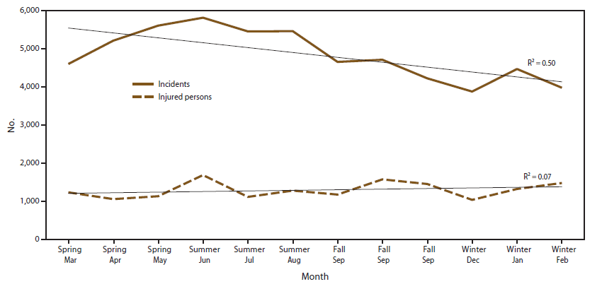 The figure is a line graph showing number of and trends in persons injured by chemical incidents and number of and trends in chemical incidents, by month, reported in the nine states (Iowa, Minnesota, New York, North Carolina, Oregon, Texas, Washington, and Wisconsin) that participated in the Hazardous Substances Emergency Events Surveillance system during 1999-2008. The number of incidents increased in the spring during March-June, and a decrease occurred in the remainder of the year (R2 = 0.5). The highest number of persons were injured in June (n = 1,683), and the fewest in December (n = 1,034); no trend was found.