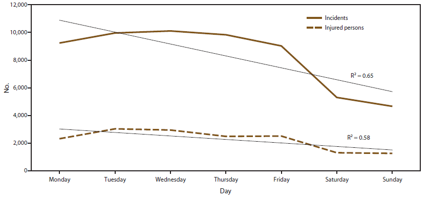 The figure is a line graph showing number of and trends in persons injured by chemical incidents and number of and trends in chemical incidents, by day of the week, reported in the nine states (Iowa, Minnesota, New York, North Carolina, Oregon, Texas, Washington, and Wisconsin) that participated in the Hazardous Substances Emergency Events Surveillance system during 1999-2008. A decreasing trend in incidents occurred during Monday- Sunday (R2 = 0.7); this trend was similar for the number of injured persons (R2 = 0.6). 