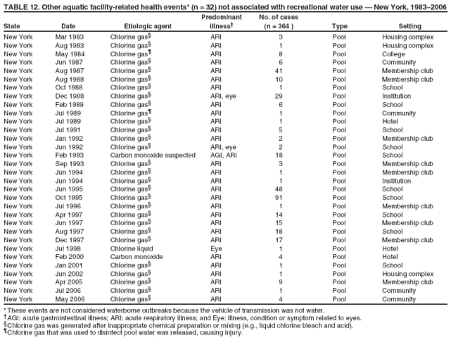 TABLE 12. Other aquatic facility-related health events* (n = 32) not associated with recreational water use  New York, 19832006 Predominant No. of cases
State Date Etiologic agent illness (n = 364 ) Type Setting
New York
Mar 1983
Chlorine gas
ARI
3
Pool
Housing complex
New York
Aug 1983
Chlorine gas
ARI
1
Pool
Housing complex
New York
May 1984
Chlorine gas
ARI
8
Pool
College
New York
Jun 1987
Chlorine gas
ARI
6
Pool
Community
New York
Aug 1987
Chlorine gas
ARI
41
Pool
Membership club
New York
Aug 1988
Chlorine gas
ARI
10
Pool
Membership club
New York
Oct 1988
Chlorine gas
ARI
1
Pool
School
New York
Dec 1988
Chlorine gas
ARI, eye
29
Pool
Institution
New York
Feb 1989
Chlorine gas
ARI
6
Pool
School
New York
Jul 1989
Chlorine gas
ARI
1
Pool
Community
New York
Jul 1989
Chlorine gas
ARI
1
Pool
Hotel
New York
Jul 1991
Chlorine gas
ARI
5
Pool
School
New York
Jan 1992
Chlorine gas
ARI
2
Pool
Membership club
New York
Jun 1992
Chlorine gas
ARI, eye
2
Pool
School
New York
Feb 1993
Carbon monoxide suspected
AGI, ARI
18
Pool
School
New York
Sep 1993
Chlorine gas
ARI
3
Pool
Membership club
New York
Jun 1994
Chlorine gas
ARI
1
Pool
Membership club
New York
Jun 1994
Chlorine gas
ARI
1
Pool
Institution
New York
Jun 1995
Chlorine gas
ARI
48
Pool
School
New York
Oct 1995
Chlorine gas
ARI
91
Pool
School
New York
Jul 1996
Chlorine gas
ARI
1
Pool
Membership club
New York
Apr 1997
Chlorine gas
ARI
14
Pool
School
New York
Jun 1997
Chlorine gas
ARI
15
Pool
Membership club
New York
Aug 1997
Chlorine gas
ARI
18
Pool
School
New York
Dec 1997
Chlorine gas
ARI
17
Pool
Membership club
New York
Jul 1998
Chlorine liquid
Eye
1
Pool
Hotel
New York
Feb 2000
Carbon monoxide
ARI
4
Pool
Hotel
New York
Jan 2001
Chlorine gas
ARI
1
Pool
School
New York
Jun 2002
Chlorine gas
ARI
1
Pool
Housing complex
New York
Apr 2005
Chlorine gas
ARI
9
Pool
Membership club
New York
Jul 2006
Chlorine gas
ARI
1
Pool
Community
New York
May 2006
Chlorine gas
ARI
4
Pool
Community
* These events are not considered waterborne outbreaks because the vehicle of transmission was not water. AGI: acute gastrointestinal illness; ARI: acute respiratory illness; and Eye: illness, condition or symptom related to eyes. Chlorine gas was generated after inappropriate chemical preparation or mixing (e.g., liquid chlorine bleach and acid). Chlorine gas that was used to disinfect pool water was released, causing injury.