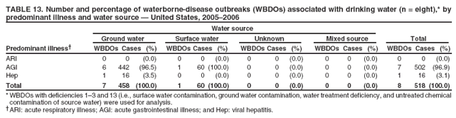 TABLE 13. Number and percentage of waterborne-disease outbreaks (WBDOs) associated with drinking water (n = eight),* by predominant illness and water source  United States, 20052006
Water source
Ground water
Surface water
Unknown
Mixed source
Total
Predominant illness
WBDOs Cases
(%)
WBDOs Cases
(%)
WBDOs Cases
(%)
WBDOs Cases
(%)
WBDOs Cases
(%)
ARI
0
0
(0.0)
0
0
(0.0)
0
0
(0.0)
0
0
(0.0)
0
0
(0.0)
AGI
6
442
(96.5)
1
60 (100.0)
0
0
(0.0)
0
0
(0.0)
7
502 (96.9)
Hep
1
16
(3.5)
0
0
(0.0)
0
0
(0.0)
0
0
(0.0)
1
16
(3.1)
Total
7
458 (100.0)
1
60 (100.0)
0
0
(0.0)
0
0
(0.0)
8
518 (100.0)
* WBDOs with deficiencies 13 and 13 (i.e., surface water contamination, ground water contamination, water treatment deficiency, and untreated chemical contamination of source water) were used for analysis. ARI: acute respiratory illness; AGI: acute gastrointestinal illness; and Hep: viral hepatitis.