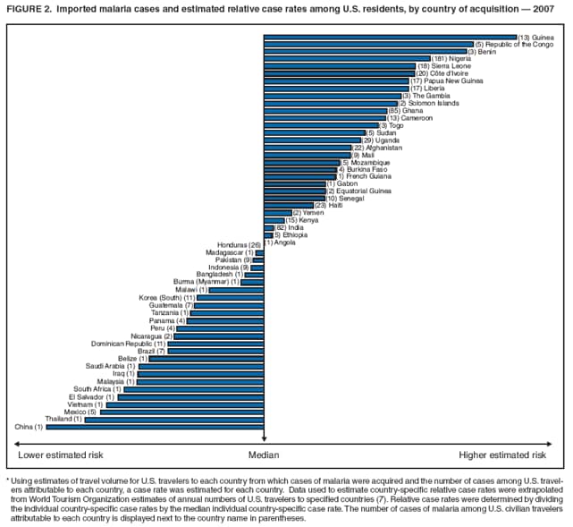 FIGURE 2. Imported malaria cases and estimated relative case rates among U.S. residents, by country of acquisition  2007