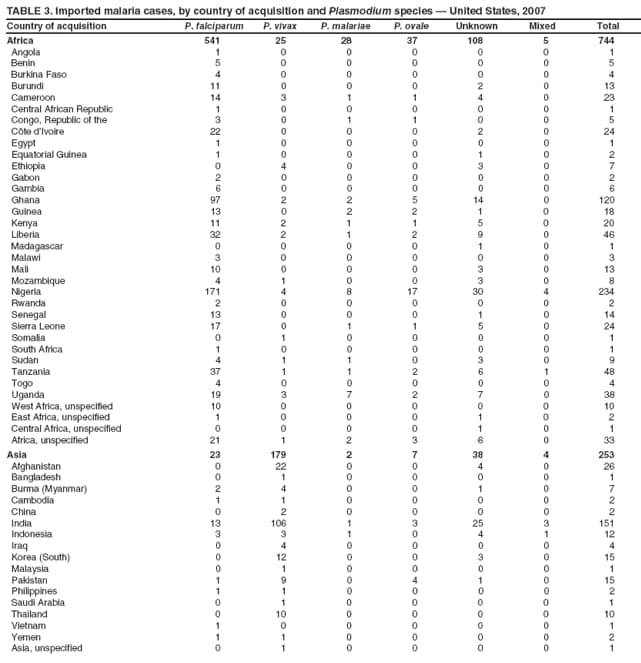 TABLE 3. Imported malaria cases, by country of acquisition and Plasmodium species  United States, 2007
Country of acquisition
P. falciparum
P. vivax
P. malariae
P. ovale
Unknown
Mixed
Total
Africa
541
25
28
37
108
5
744
Angola
1
0
0
0
0
0
1
Benin
5
0
0
0
0
0
5
Burkina Faso
4
0
0
0
0
0
4
Burundi
11
0
0
0
2
0
13
Cameroon
14
3
1
1
4
0
23
Central African Republic
1
0
0
0
0
0
1
Congo, Republic of the
3
0
1
1
0
0
5
Cte dIvoire
22
0
0
0
2
0
24
Egypt
1
0
0
0
0
0
1
Equatorial Guinea
1
0
0
0
1
0
2
Ethiopia
0
4
0
0
3
0
7
Gabon
2
0
0
0
0
0
2
Gambia
6
0
0
0
0
0
6
Ghana
97
2
2
5
14
0
120
Guinea
13
0
2
2
1
0
18
Kenya
11
2
1
1
5
0
20
Liberia
32
2
1
2
9
0
46
Madagascar
0
0
0
0
1
0
1
Malawi
3
0
0
0
0
0
3
Mali
10
0
0
0
3
0
13
Mozambique
4
1
0
0
3
0
8
Nigeria
171
4
8
17
30
4
234
Rwanda
2
0
0
0
0
0
2
Senegal
13
0
0
0
1
0
14
Sierra Leone
17
0
1
1
5
0
24
Somalia
0
1
0
0
0
0
1
South Africa
1
0
0
0
0
0
1
Sudan
4
1
1
0
3
0
9
Tanzania
37
1
1
2
6
1
48
Togo
4
0
0
0
0
0
4
Uganda
19
3
7
2
7
0
38
West Africa, unspecified
10
0
0
0
0
0
10
East Africa, unspecified
1
0
0
0
1
0
2
Central Africa, unspecified
0
0
0
0
1
0
1
Africa, unspecified
21
1
2
3
6
0
33
Asia
23
179
2
7
38
4
253
Afghanistan
0
22
0
0
4
0
26
Bangladesh
0
1
0
0
0
0
1
Burma (Myanmar)
2
4
0
0
1
0
7
Cambodia
1
1
0
0
0
0
2
China
0
2
0
0
0
0
2
India
13
106
1
3
25
3
151
Indonesia
3
3
1
0
4
1
12
Iraq
0
4
0
0
0
0
4
Korea (South)
0
12
0
0
3
0
15
Malaysia
0
1
0
0
0
0
1
Pakistan
1
9
0
4
1
0
15
Philippines
1
1
0
0
0
0
2
Saudi Arabia
0
1
0
0
0
0
1
Thailand
0
10
0
0
0
0
10
Vietnam
1
0
0
0
0
0
1
Yemen
1
1
0
0
0
0
2
Asia, unspecified
0
1
0
0
0
0
1