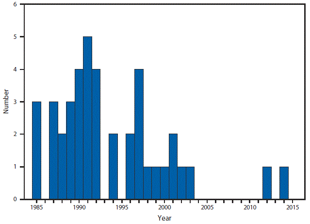 This figure is a bar graph that presents the number of reported cases of diphtheria, by year, in the United States from 1985 to 2015.