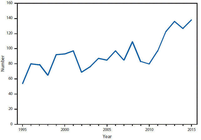 This figure is a line graph that presents the number of botulism cases in U.S. infants from 1995 to 2015.