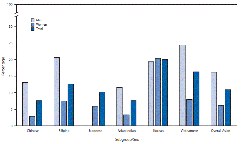 The figure above is a bar chart showing the past 30-day cigarette use among persons aged 18 years or older, by Asian subgroup and sex in the United States during 2010–2013.