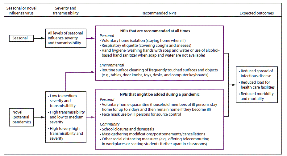 This figure is a flow chart showing the phased addition of nonpharmaceutical interventions (NPIs). If the influenza virus is seasonal or pandemic, regardless of the level or severity, the following NPIs are recommended at all times: 1. Personal A. Voluntary home isolation (staying home when ill) B. Respiratory etiquette (covering coughs and sneezes) C. Hand hygiene (washing hands with soap and water or use of alcohol-based hand sanitizer when soap and water are not available)  2. Environmental A. Routine surface cleaning of frequently touched surfaces and objects (e.g., tables, door knobs, toys, desks, and computer keyboards) If the influenza virus is a novel virus, the following NPIs might be added to those just mentioned (and are applicable to all levels of transmissibility and clinical severity):  1. Personal A. Voluntary home quarantine (household members of sick persons stay home for up to 3 days and then remain home if they become ill) B. Face mask use by ill persons for source control 2. Community A.  school closures and dismissals B. Mass gathering modifications/postponements/cancellations C. Other social distancing measures (e.g., offering telecommuting in workplaces or seating students further apart in classrooms)  The expected outcomes of all the mentioned NPIs are 1) reduced spread of infectious disease, 2) reduced load for health care facilities, and 3) reduced morbidity and mortality.