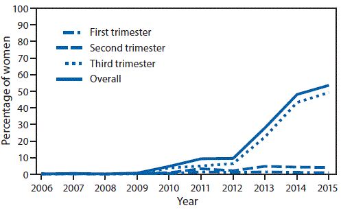 The figure above is a line graph showing the percentage of women receiving tetanus toxoid, reduced diphtheria toxoid, and acellular pertussis (Tdap) vaccination during pregnancy, by trimester, at selected sites in the United States during 2006–2015.