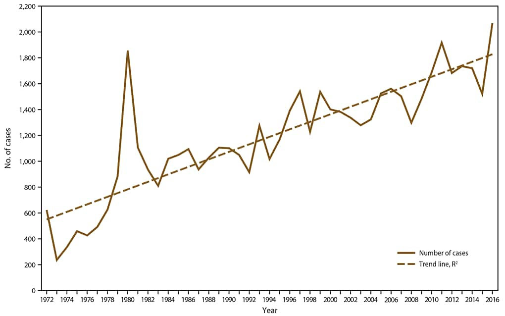 This figure is a line graph that shows the number of malaria cases among U.S. military personnel, U.S. civilians, and non-U.S. residents for the years 1972 through 2016. A solid line shows a gradually increasing upward trend in total number of cases, with the peak occurring in the current year. A dotted line shows an overall upward trend from 1972—2016.