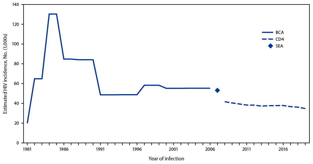 The figure is a line graph showing the estimated incidence of HIV among persons aged greater than or equal to 13 ...