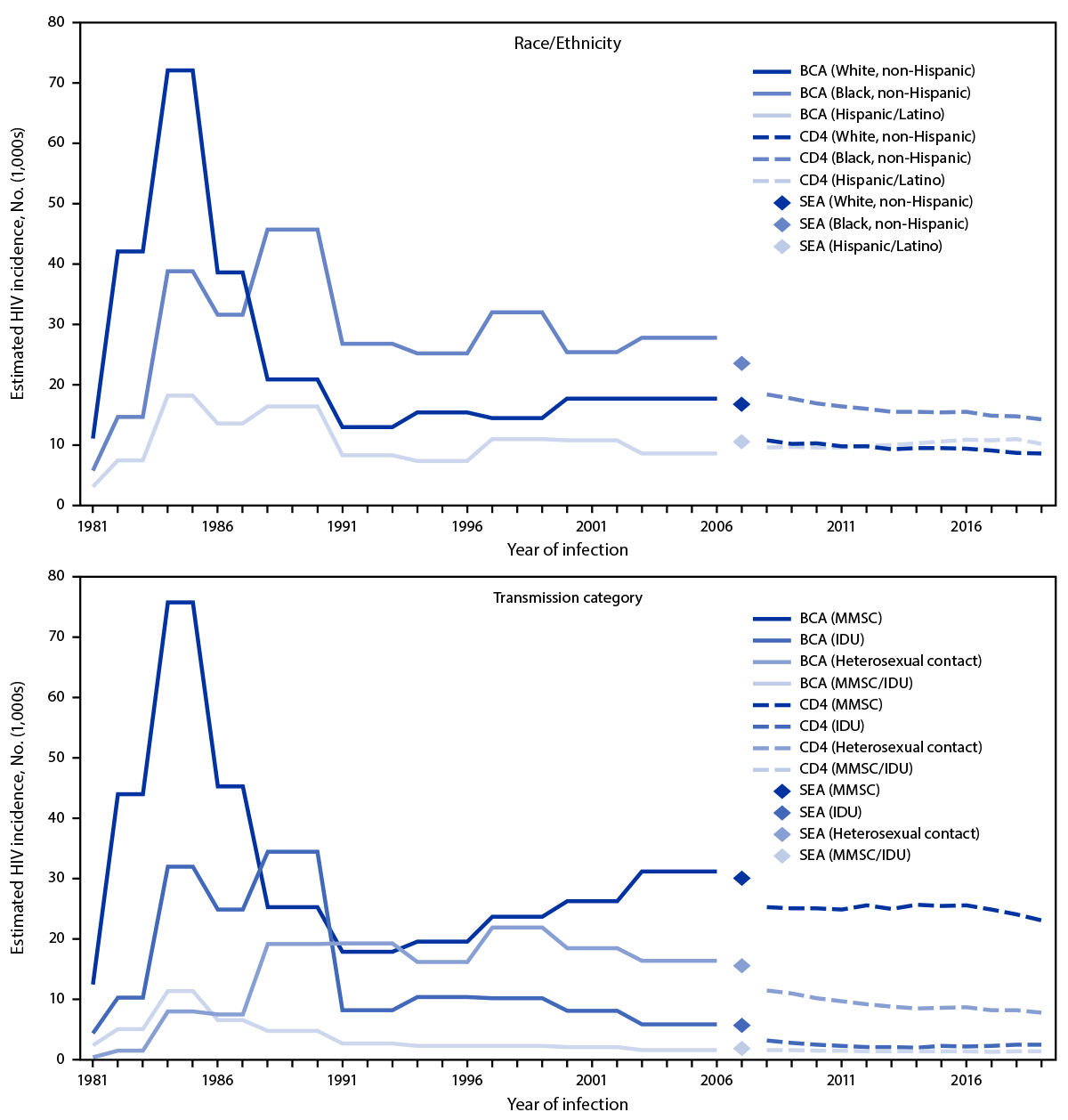 The figure is a line graph showing the estimated incidence of HIV among persons aged greater than or equal to 13 ...