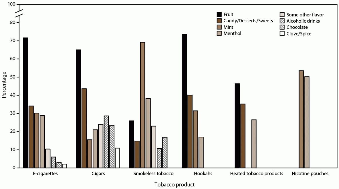 The figure is a bar graph showing the percentage of flavor types used by U.S. middle and high school students who reported current use of flavored tobacco products for 2021.