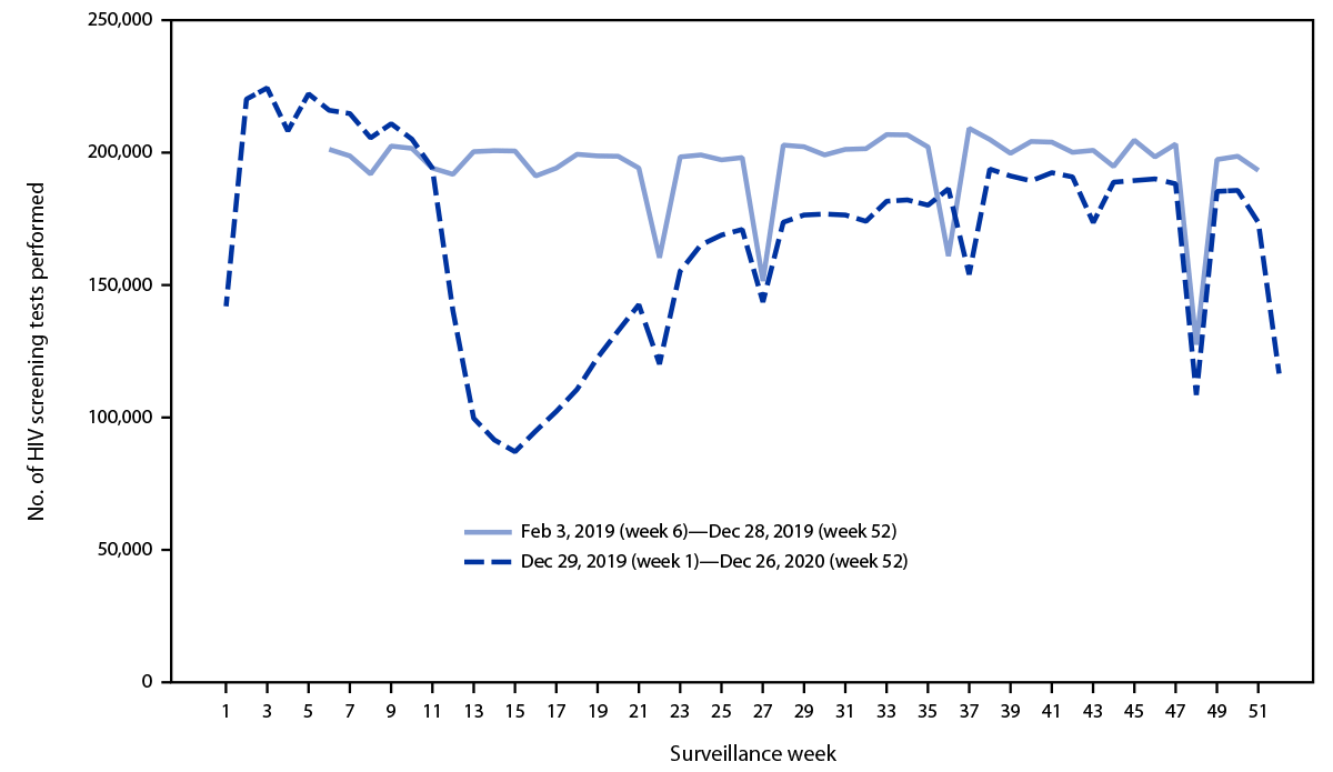 The figure is a line graph that shows the numbers of weekly HIV screening tests as reported by two commercial laboratories to the National Syndromic Surveillance Program in the United States February 3, 2019–December 26, 2020.