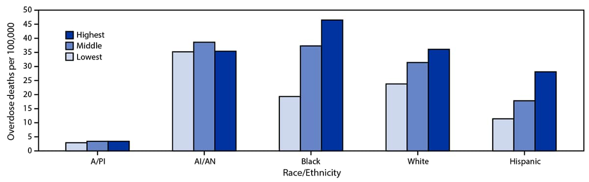 The figure is a chart showing age-adjusted rates of drug overdose deaths by race/ethnicity and income inequality ratio in 25 states and the District of Columbia during 2020.