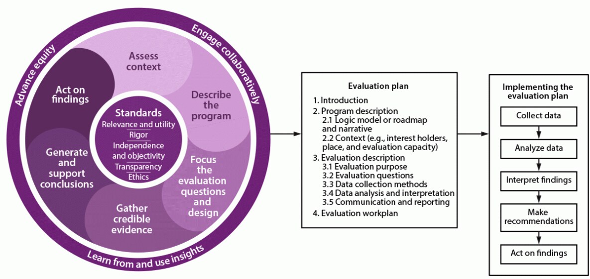 The figure is a three-part diagram of the sequence of the CDC Program Evaluation Framework informing development and implementation of an evaluation plan to generate and support conclusions.