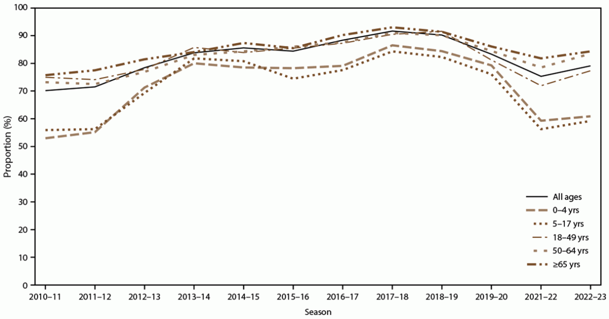 Figure illustrates the proportion of antiviral use among laboratory-confirmed influenza-associated hospitalizations overall and by age group for the 2010–11 through 2022–23 influenza seasons in the United States. Data source is the Influenza Hospitalization Surveillance Network.