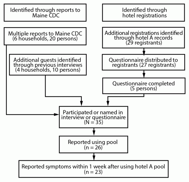 Figure is a chart of the process used in identification of guests who used the pool at hotel A in Maine during March 4–5, 2023.