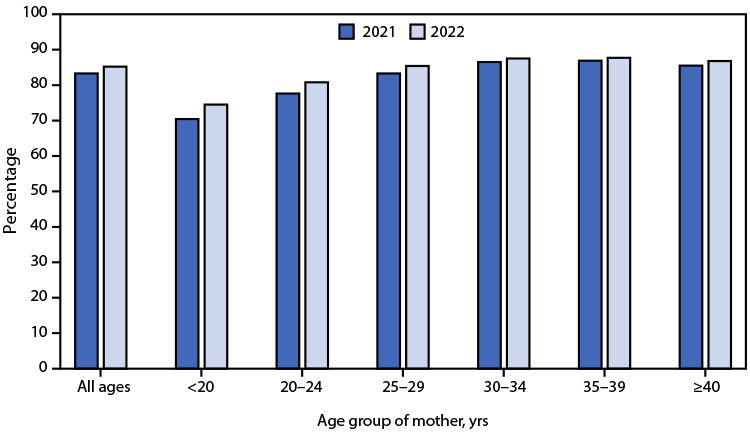 The figure is a bar chart showing the percentage of newborns breastfed between birth and discharge from hospital, by maternal age, in 49 states and the District of Columbia during 2021–2022, according to data from the National Vital Statistics System.