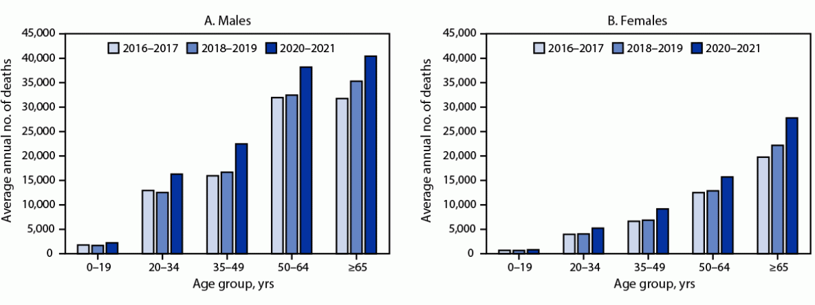 The figure is two bar graphs that represent the average annual number of deaths from excessive alcohol use, by age group and period among males and females in the United States during 2016–2021.