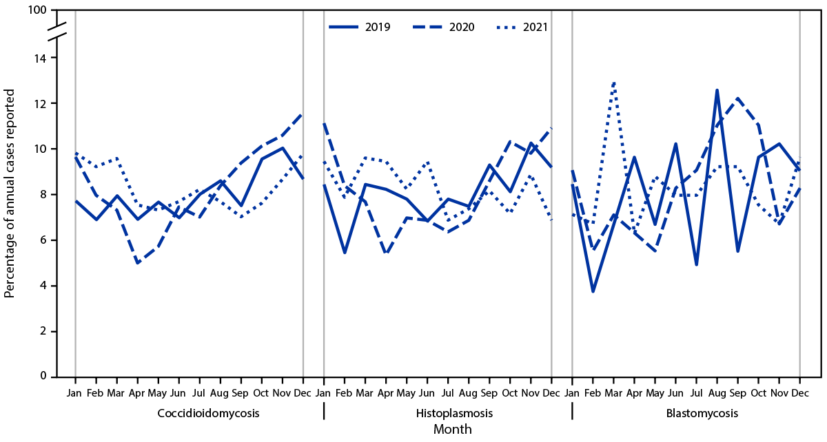 The figure is a line graph illustrating the percentage of reported annual coccidioidomycosis, histoplasmosis, and blastomycosis cases, by month of report, in the United States during 2019–2021.